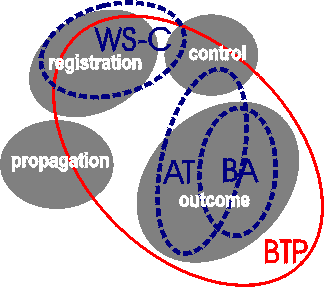 Venn diagram showing functionality covered by BTP, WS-C and WS-T