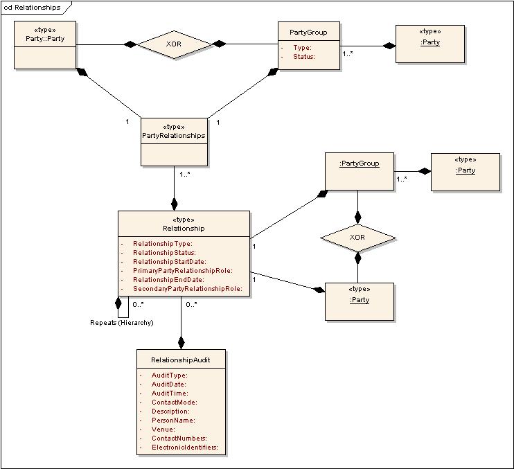xPRL Draft Data Model