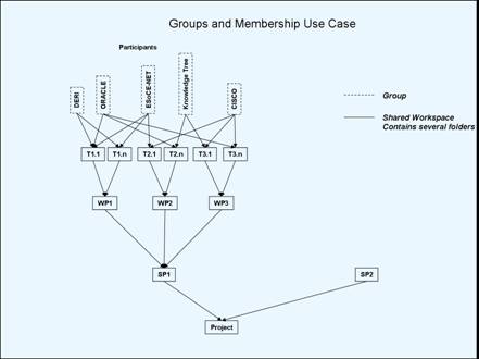 OASIS ICOM TC Groups and Membership Use Case.jpg