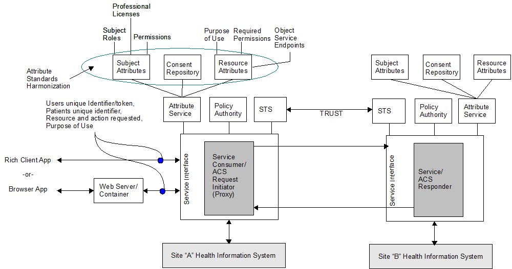 Figure 1 - XSPA WS-Trust Systems Interaction